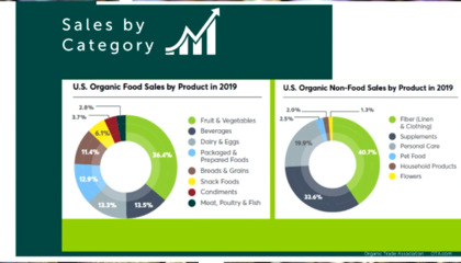 【行業(yè)分析】全球有機產品市場概況與戰(zhàn)略定位分析